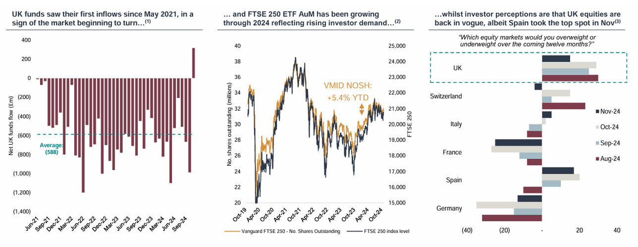 UK funds saw their first inflows since May 2021, in a sign of the market beginning to turn…