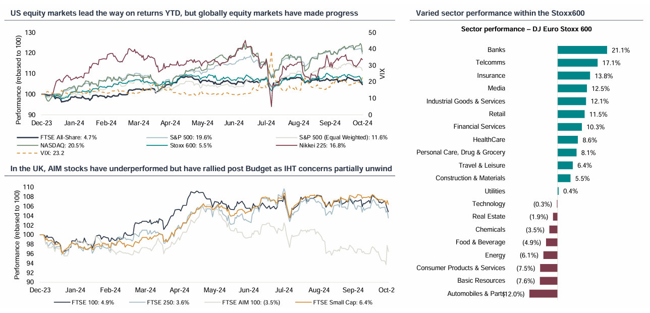 Equity Market Overview | Lower for October but still solid YTD