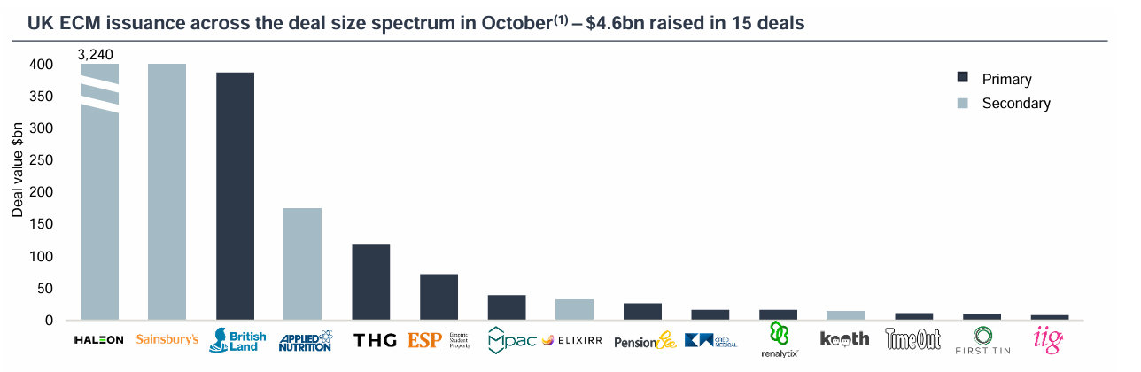 UK ECM issuance across the deal size spectrum in October(1) – $4.6bn raised in 15 deals