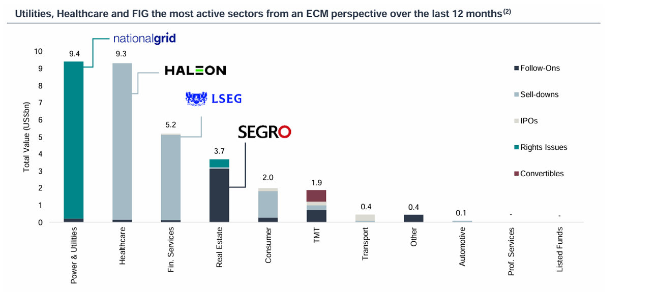 Utilities, Healthcare and FIG the most active sectors from an ECM perspective over the last 12 months(2)