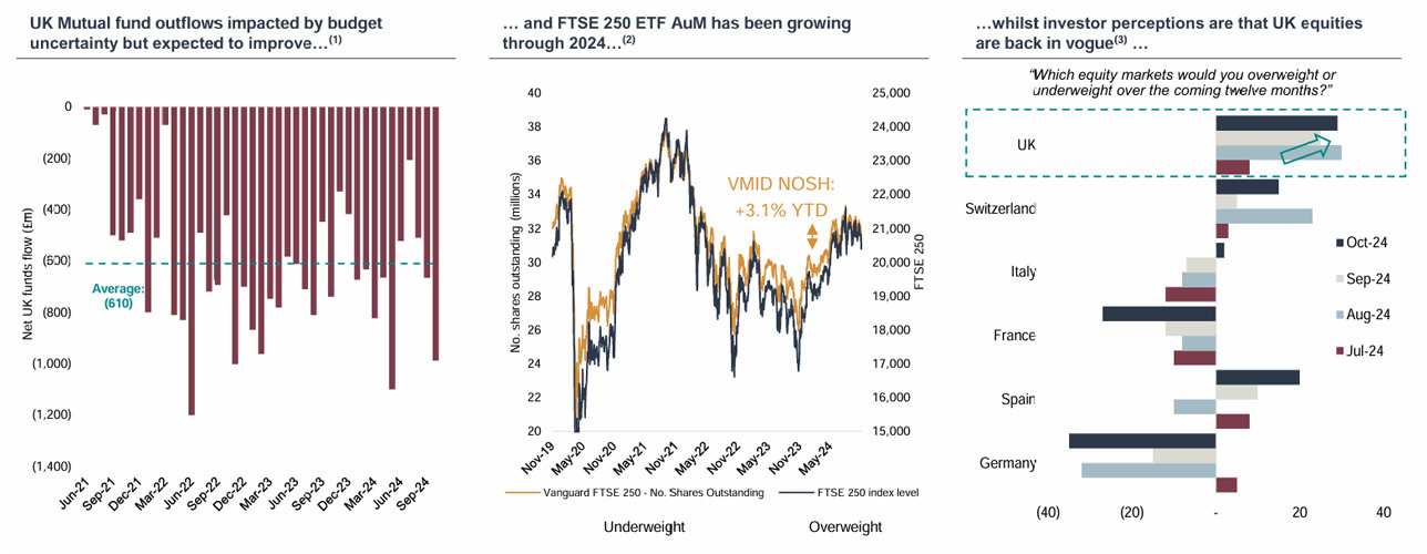 UK Mutual fund outflows impacted by budget uncertainty but expected to improve…