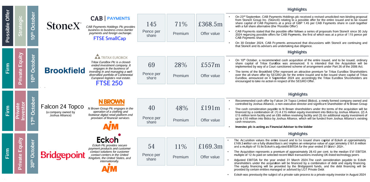 Selected deals including StoneX and Brookfield