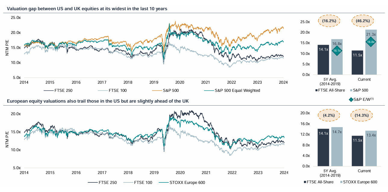 Equity Market Overview | valuation disconnect remains