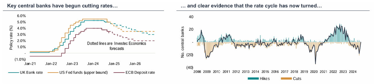 …and the rate cutting cycle looks well underway…