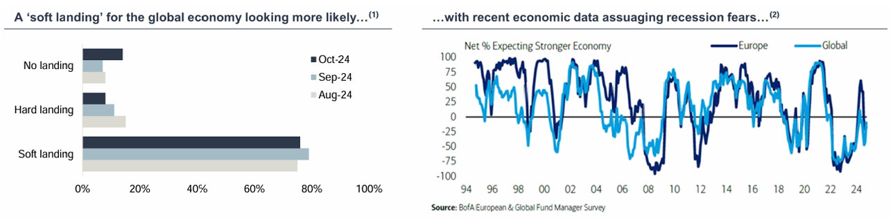…supporting a more optimistic macro-outlook