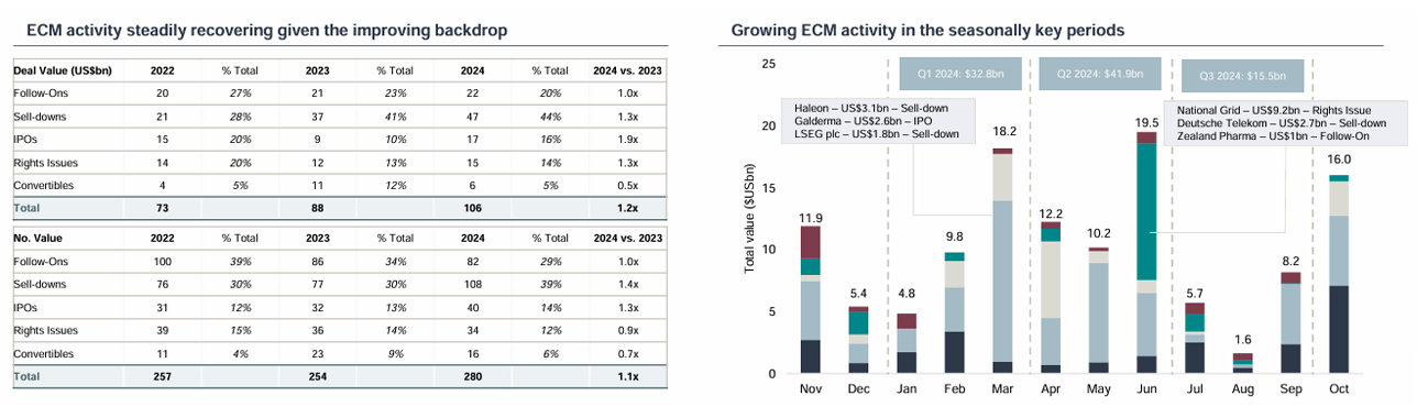 ECM activity steadily recovering given the improving backdrop