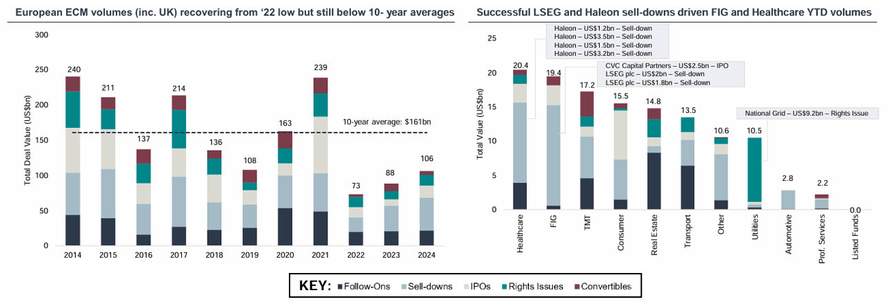 European ECM volumes (inc. UK) recovering from ‘22 low but still below 10- year averages
