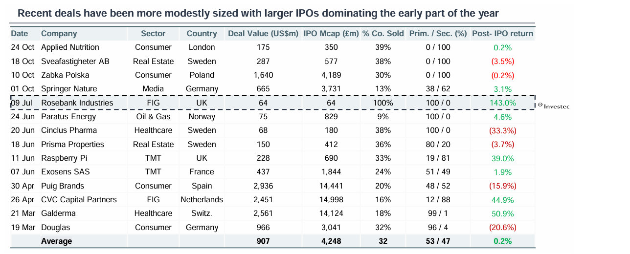 Recent deals have been more modestly sized with larger IPOs dominating the early part of the year