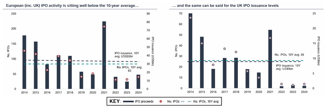 European (inc. UK) IPO activity is sitting well below the 10-year average…