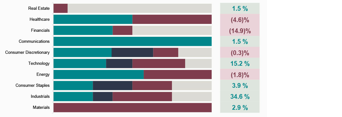 revenue surprises by sector chart