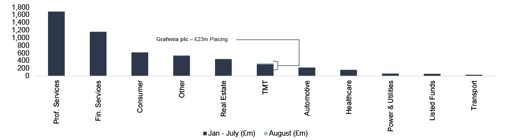 Public equity fund-raises by sector and highlighted deals