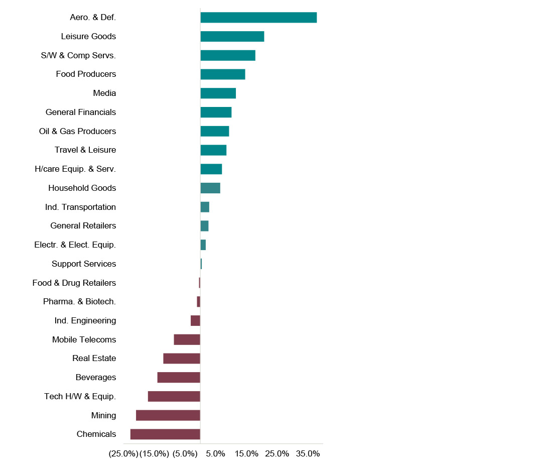 performance charts showing different sectors for the year to date