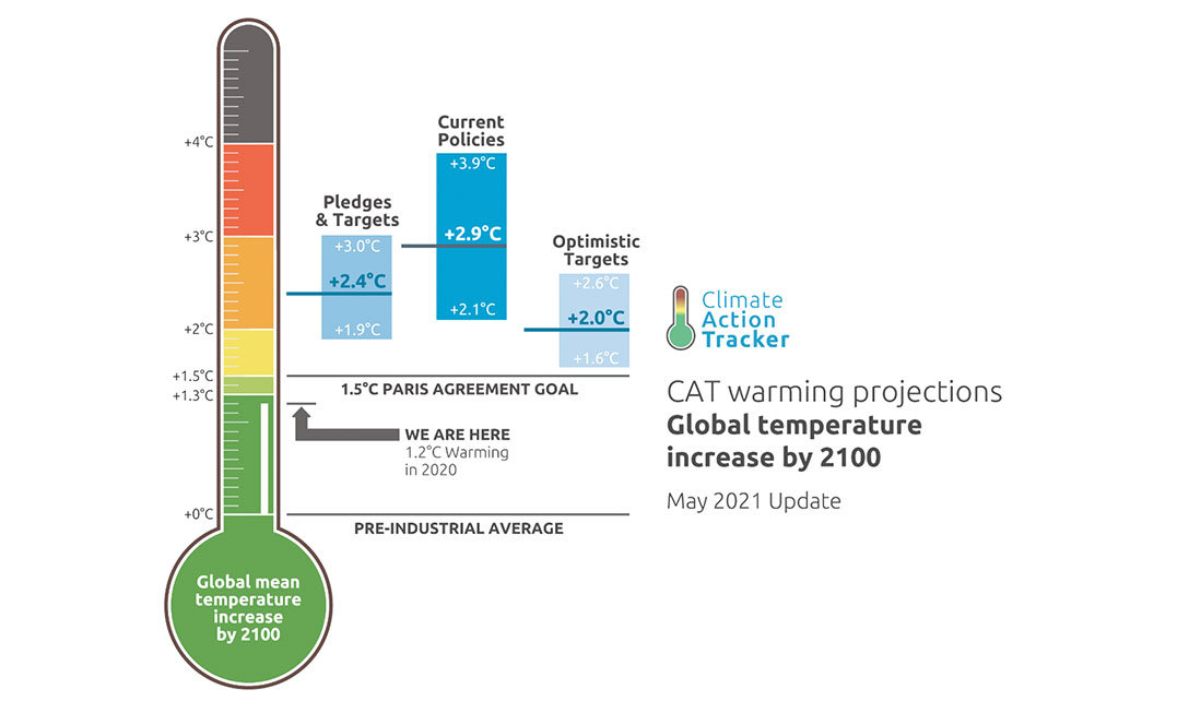 Climate Action Tracker
