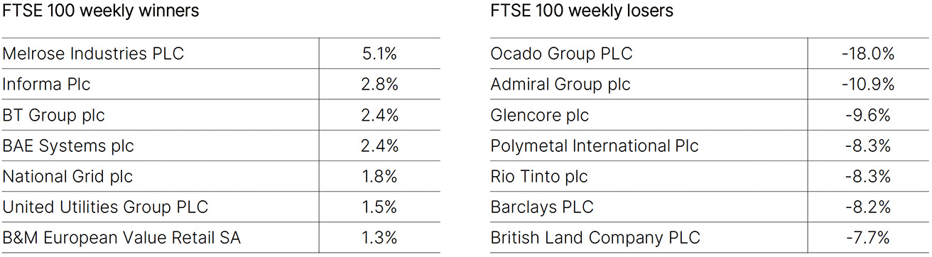 FTSE 100 Weekly Winners and Losers