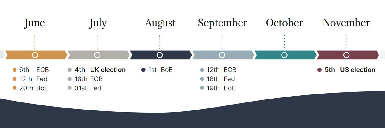 Key events timeline
