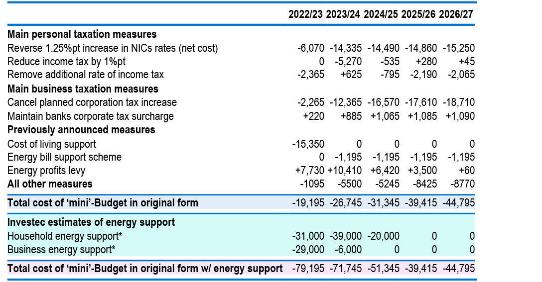 Table 1: Treasury costings of Kwasi Kwarteng’s ‘mini’-Budget