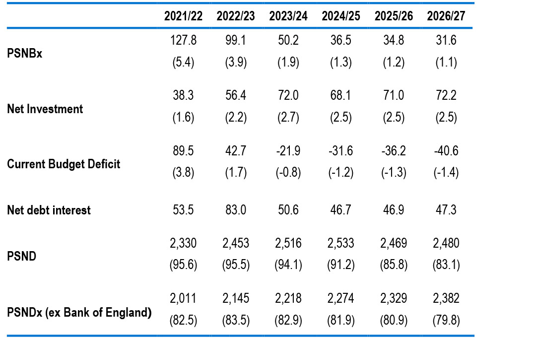 Table 2: OBR Spring 2022 fiscal forecasts, £bn (figures in brackets are % of GDP)