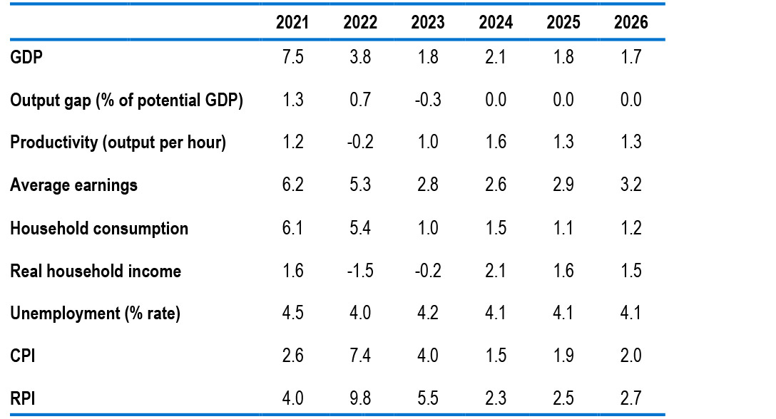 Table 3: OBR Spring 2022 macroeconomic forecasts