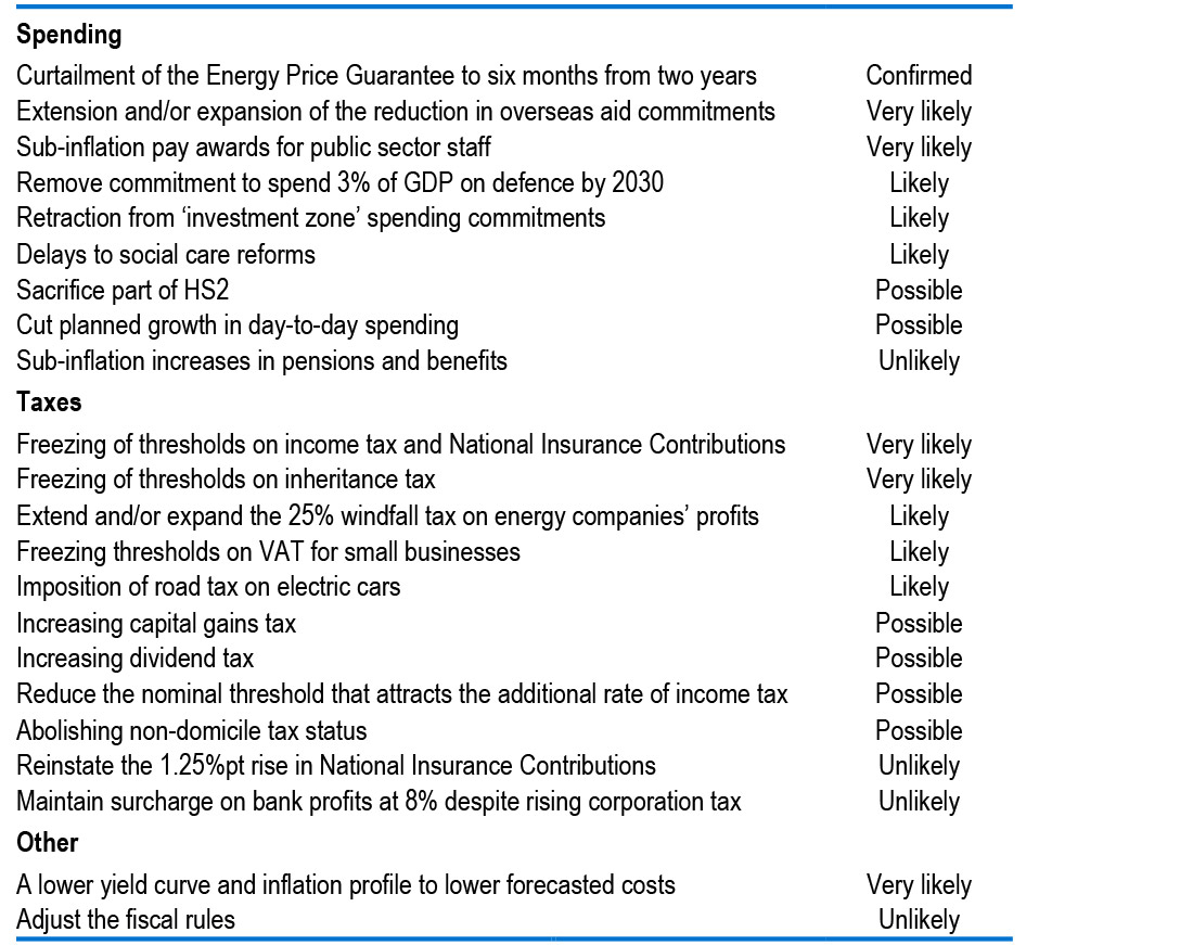 Table 4: Potential measures to fill the fiscal black hole