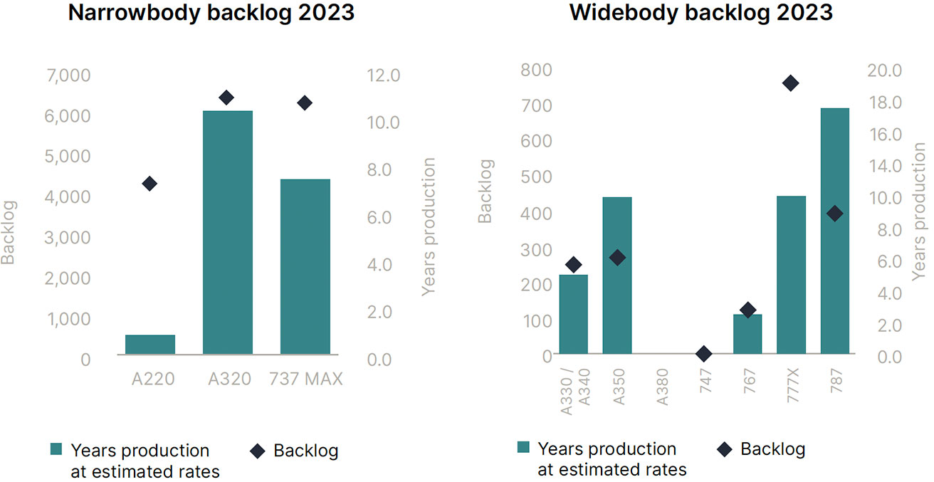 Tables Supply chain issues and labour shortages at OEMs are reversing the balance of power from airlines to lessors