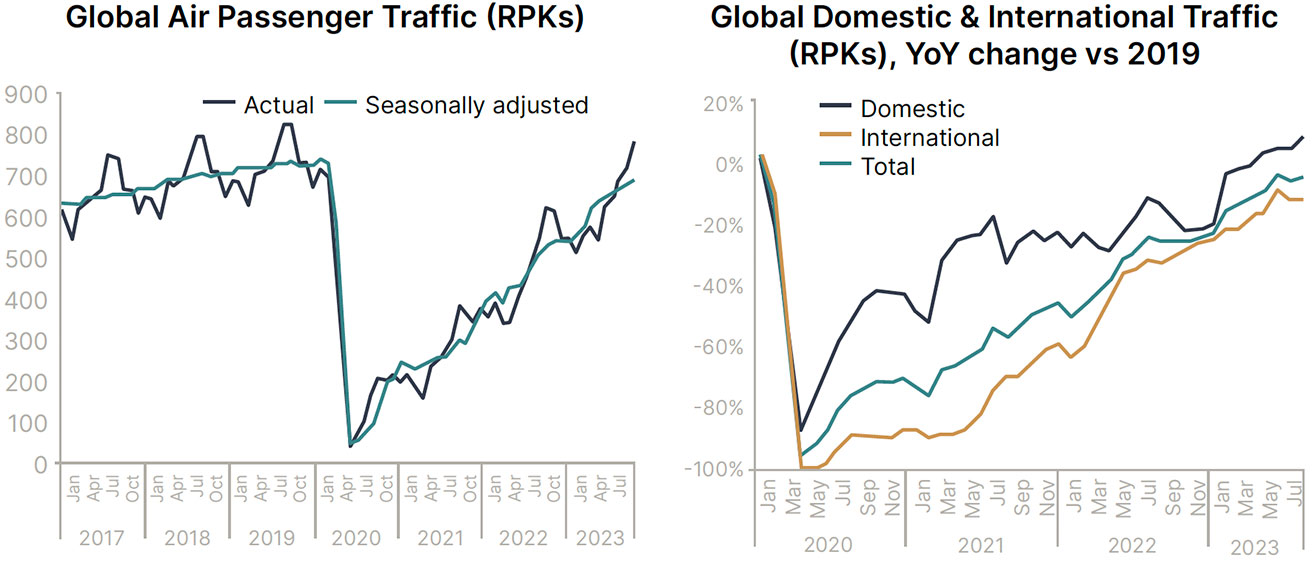 Chart Global Domestic & International Traffic (RPKs), YoY change vs 2019