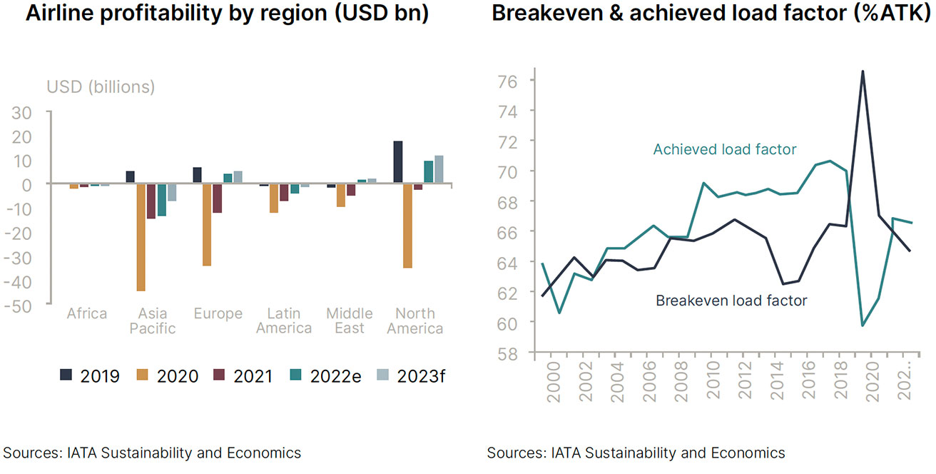Airline profitability by region (USD bn)