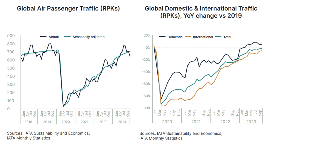 Chart Global Domestic & International Traffic (RPKs), YoY change vs 2019