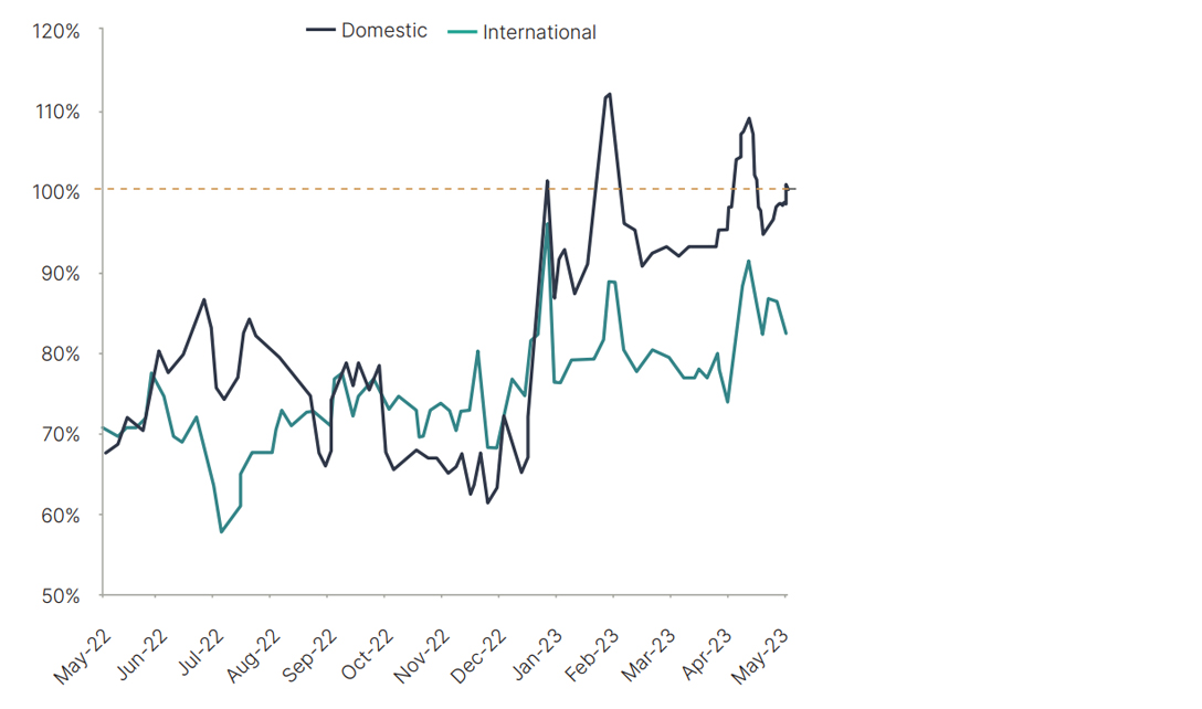 Passenger ticket sales by day of travel, % share of same day in 2019