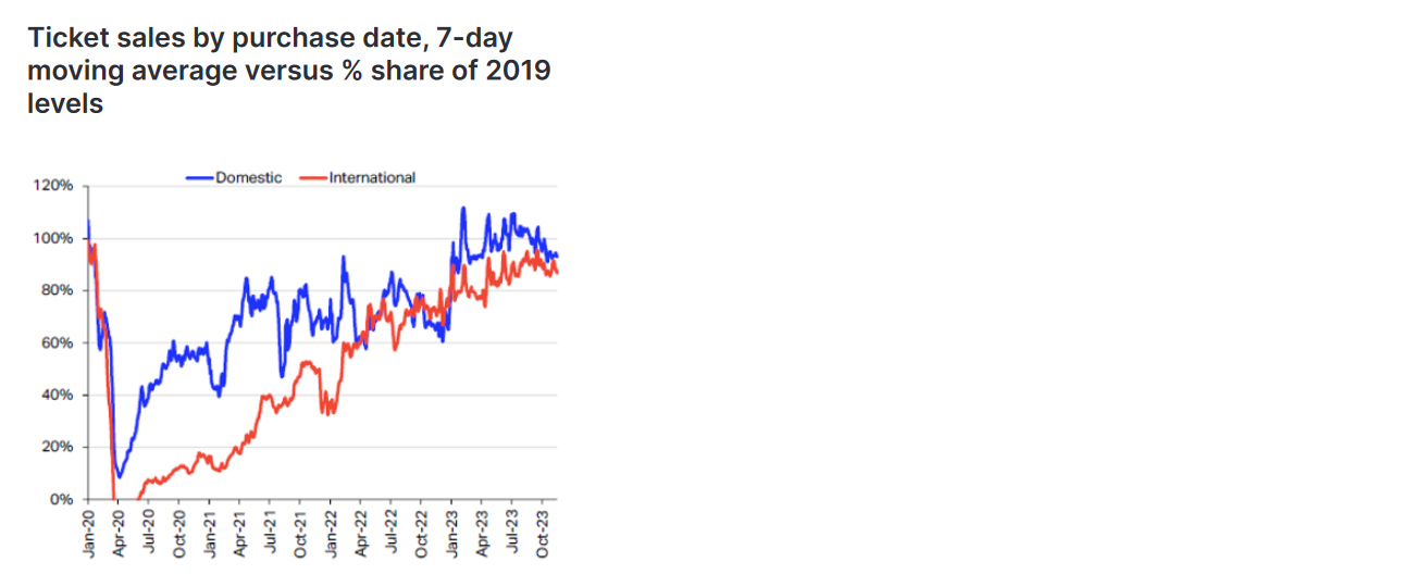 Ticket sales by purchase date, 7-day moving  average versus % share of 2019 levels