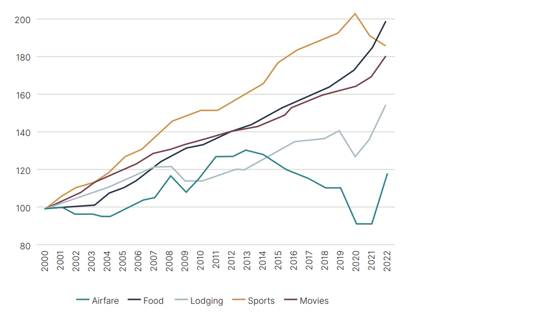 Airfare price increases versus other categories