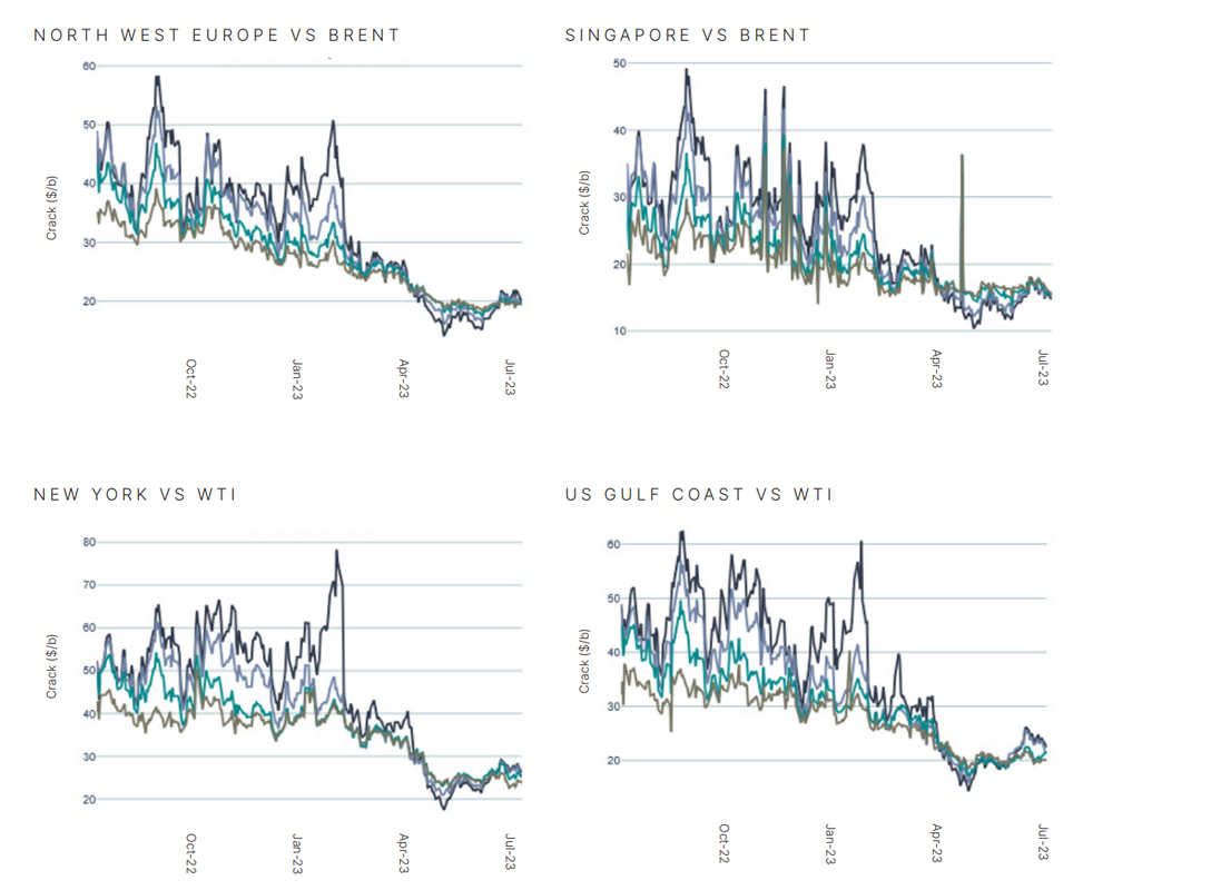 Global jet crack spreads