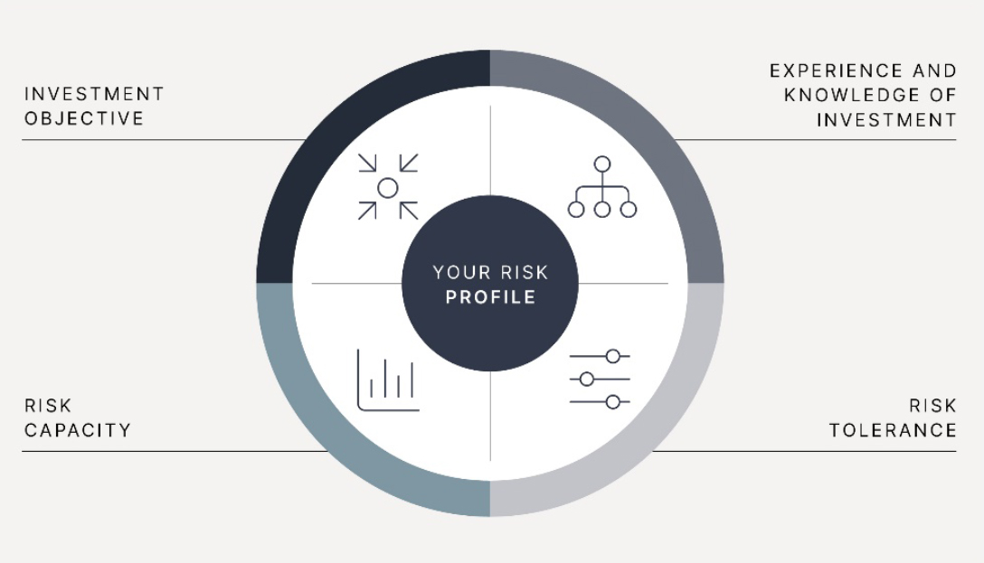 measuring your risk profile graphic