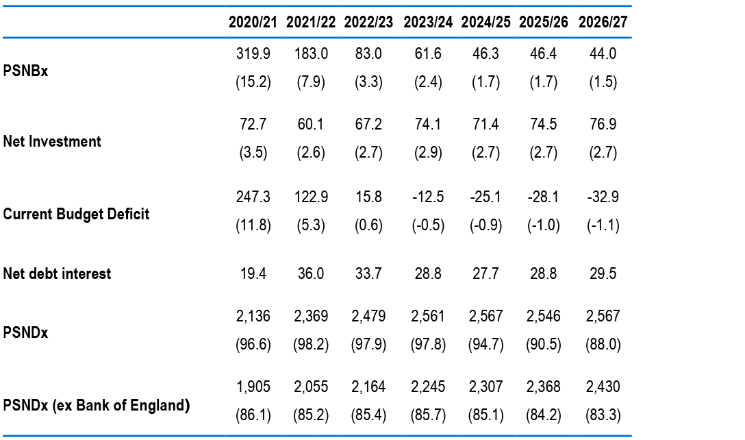 OBR Autumn 2021 fiscal forecasts table