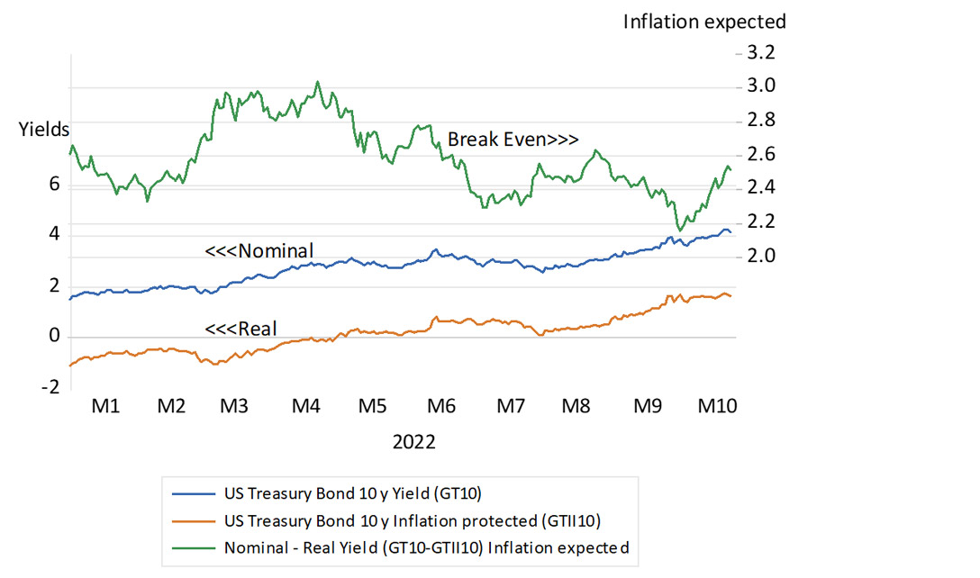 US 10-year Treasury yields (nominal and real)