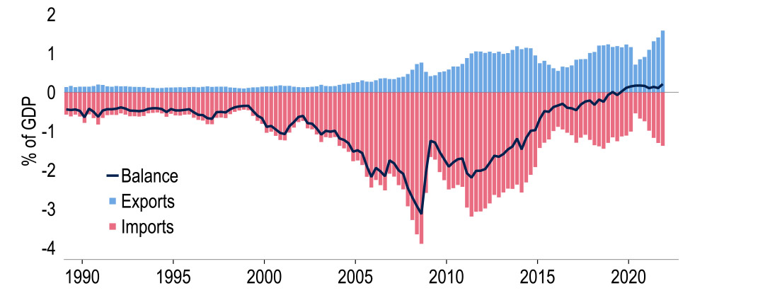 The US now exports more energy goods than it imports, adding to resilience