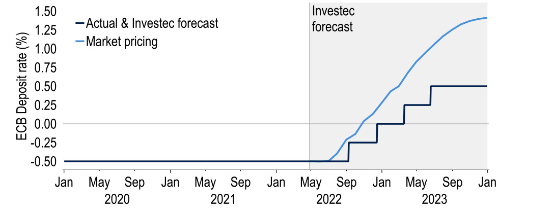The ECB is likely to raise rates this year, but market pricing still looks too aggressive