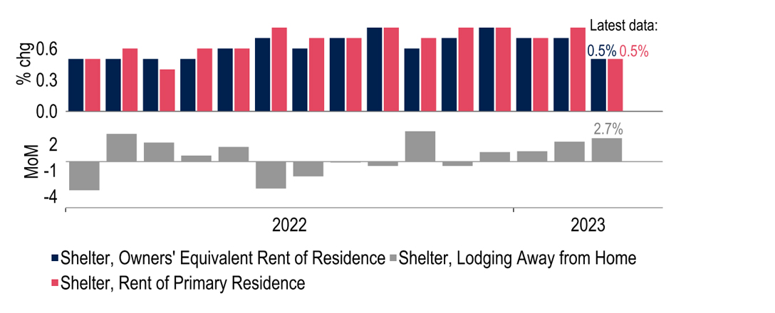 Gimme (cheaper) shelter – rental prices seem to be slowing down