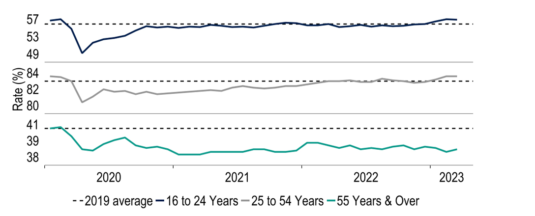 Labour participation rates are only low (relative to 2019 averages) for the over-55s