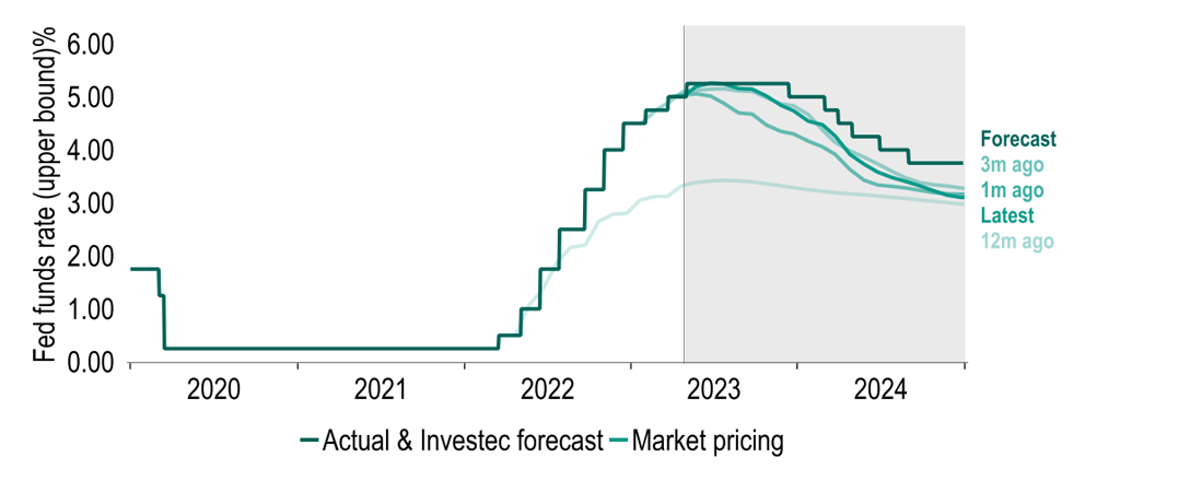 FOMC likely to hike soon and then ease by end-year?