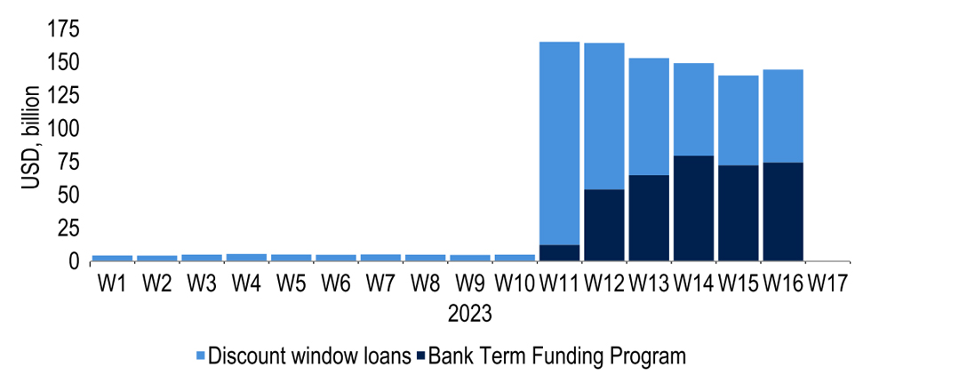 Outstanding bank borrowing from Fed Discount Window and BTFP is still high