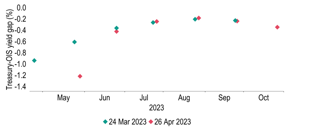 Treasury bill yield/OIS spreads – fretting over a summer default?