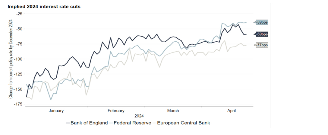 Chart 1: Less easing is now expected in 2024