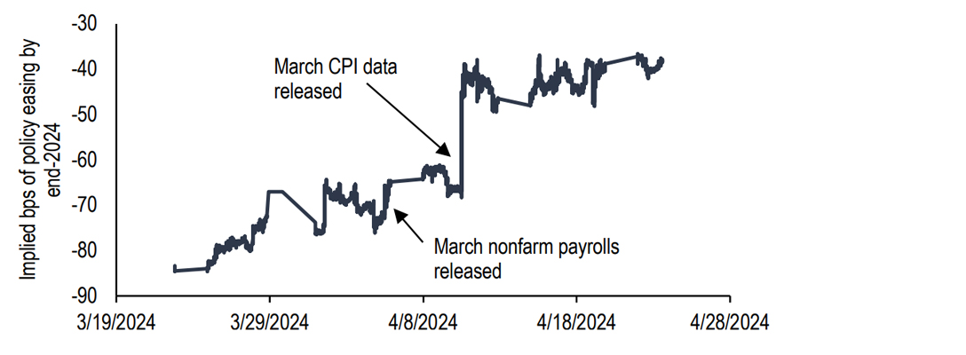 Chart 10: Markets have priced out even more cuts this year