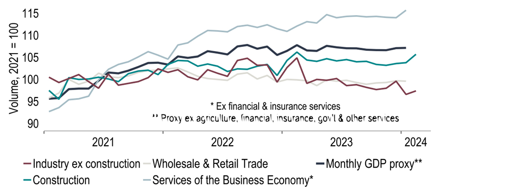Chart 13: Early Q1 ‘hard’ data hint at an escape from (a very shallow) recession in the Eurozone