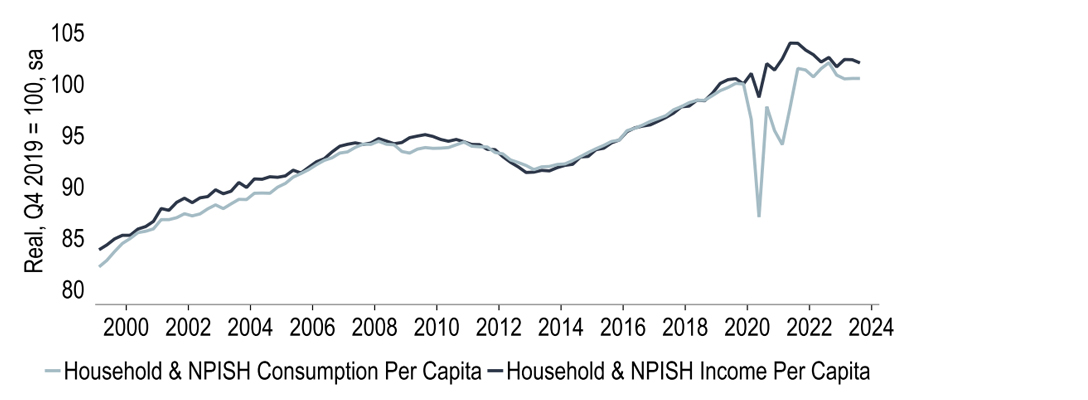 Chart 14: Inflation has eaten into household incomes, and thereby held back GDP
