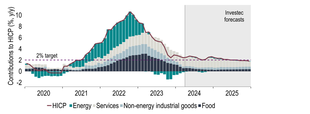 Chart 15: Inflation is back to its November low, despite a less negative energy contribution