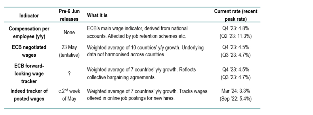 Chart 16: An overview of wage measures in the EU20: what data is available pre-ECB meeting?