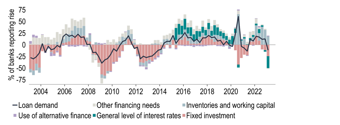 Chart 17: High interest rates are now deterring loan demand, according to banks