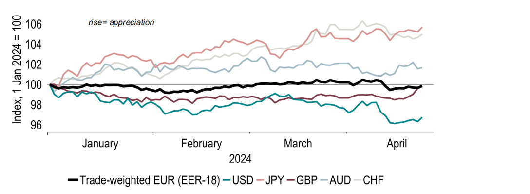 Chart 18: The Euro has been caught in the cross-currents of a stronger USD and weaker CHF