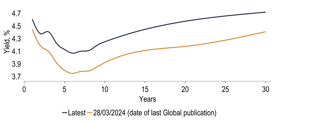 Chart 19: The UK yield curve was seemingly dragged higher by movements in US rate markets